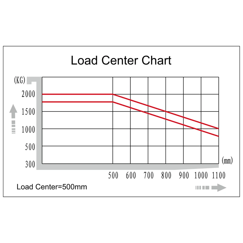 Podizna oprema – ECV16CD_ECV20CD_4-direkcionalni_elektricni_ceoni_vilicar_pozicija_tezista_resized_800x800