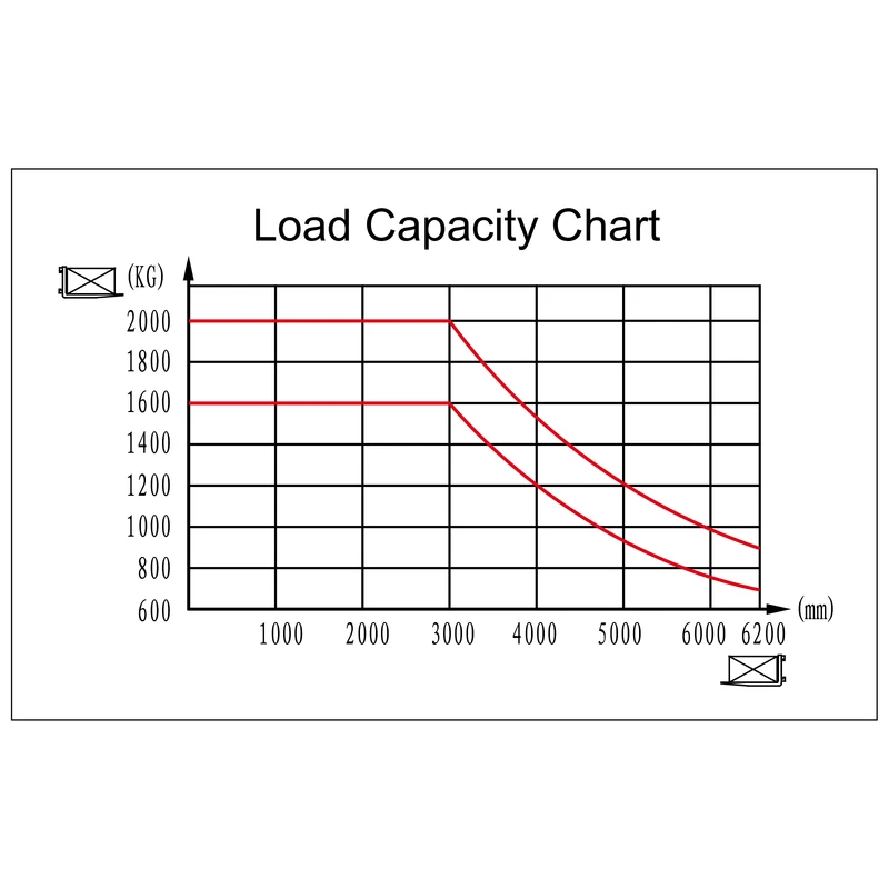 Podizna oprema – ECV20CD_4-direkcionalni_elektricni_ceoni_vilicar_dijagram_nosivosti_resized_800x800